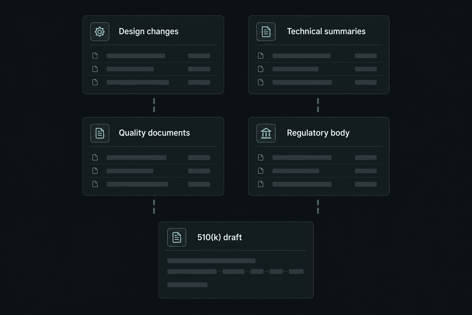 Four isolated document silos for design changes, technical summaries, quality documents, and regulatory body guidance sit apart from a disconnected 510(k) draft that falls behind.